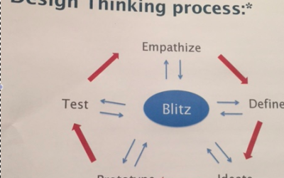 How to use Blitz in your Design Thinking Process