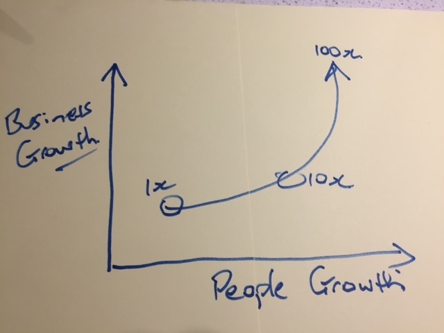 What’s the new innovation growth curve?
